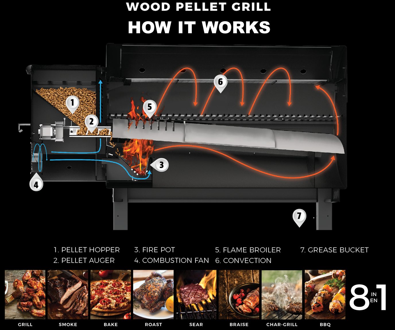 How Pellet Gerills Work